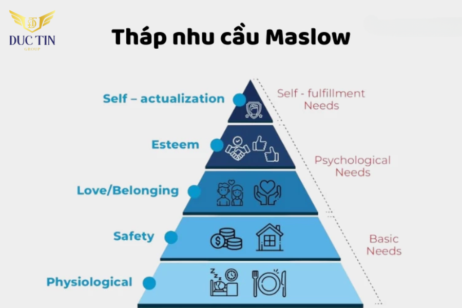 Tháp nhu cầu Maslow mang tính tương đối, không áp dụng chính xác cho tất cả mọi người